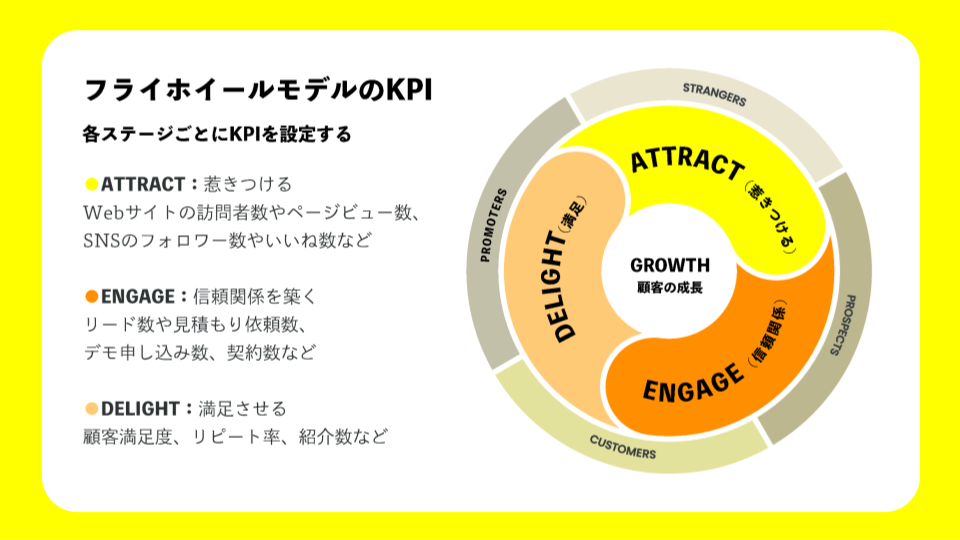 フライホイールモデルのKPI