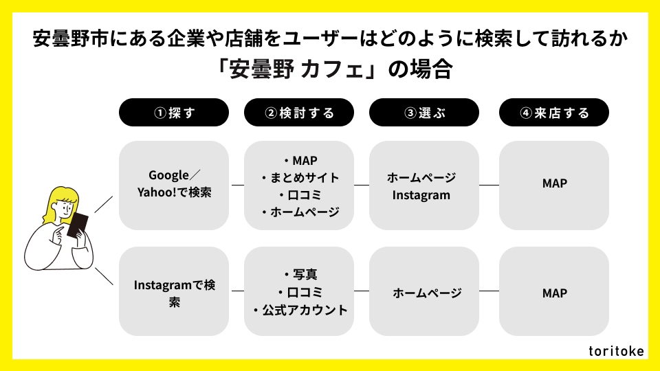安曇野市にある企業や店舗をユーザーはどのように検索するのか｜安曇野市-SEO対策