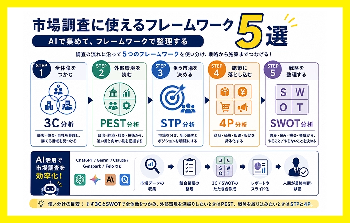 市場調査に使えるフレームワーク5選