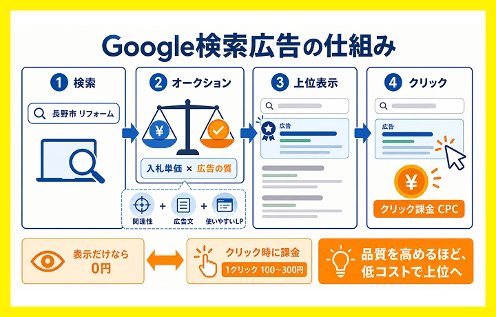 Google広告とは?知っておきたい基本の仕組み