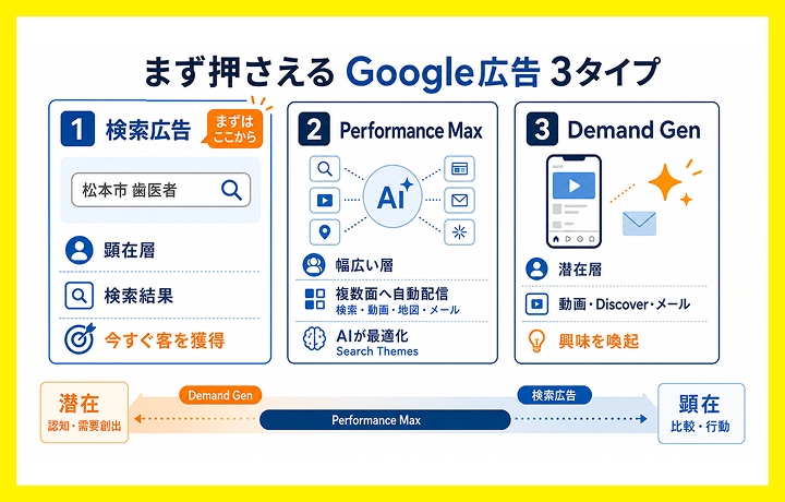 押さえておきたい広告タイプ