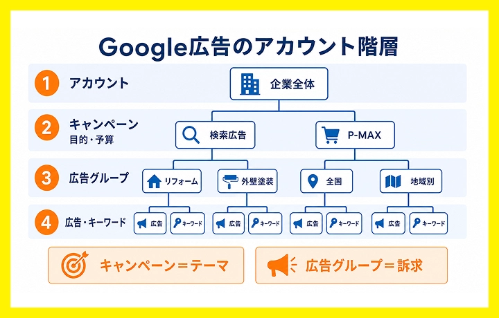アカウント階層|キャンペーン → 広告グループ → 広告 → キーワード