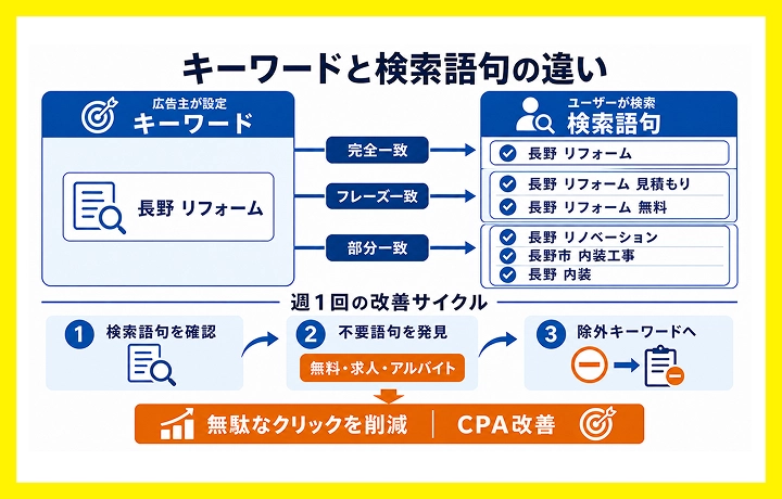 キーワードと検索語句レポート|違いを理解して除外設定に活かす