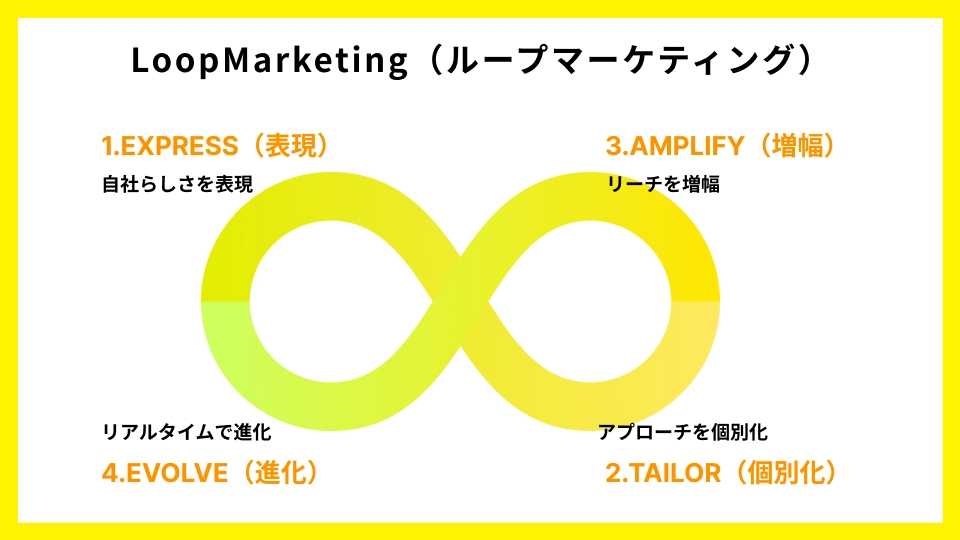 LoopMarketing