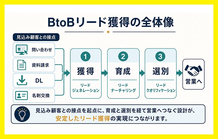 BtoBリード獲得(リードジェネレーション)の定義と全体像