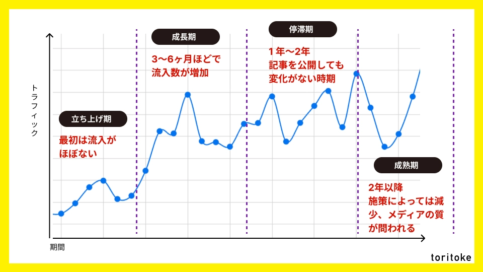 オウンドメディアKPIのフェーズごとの成長図