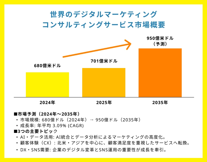 世界のジタルマーケティング市場規模の推移