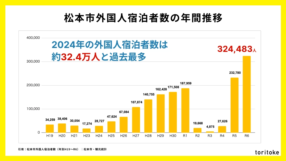 松本市への外国人観光客数推移