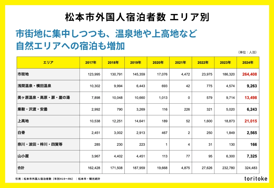 松本市外国人宿泊者数エリア別