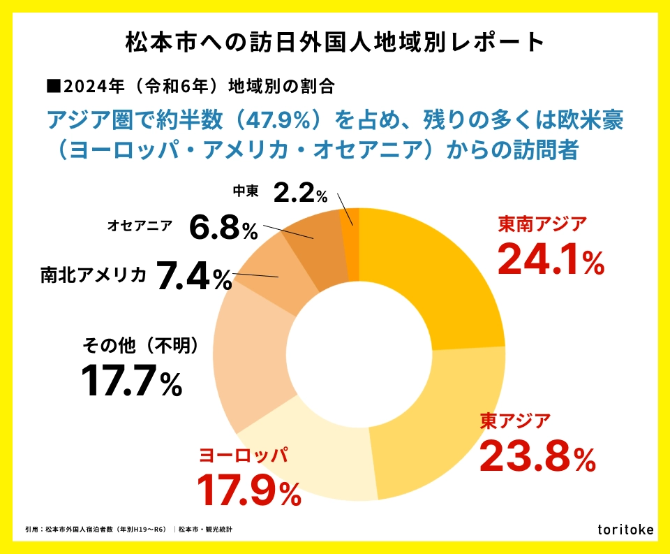 松本市への訪日外国人位置情報調査-地域別レポート