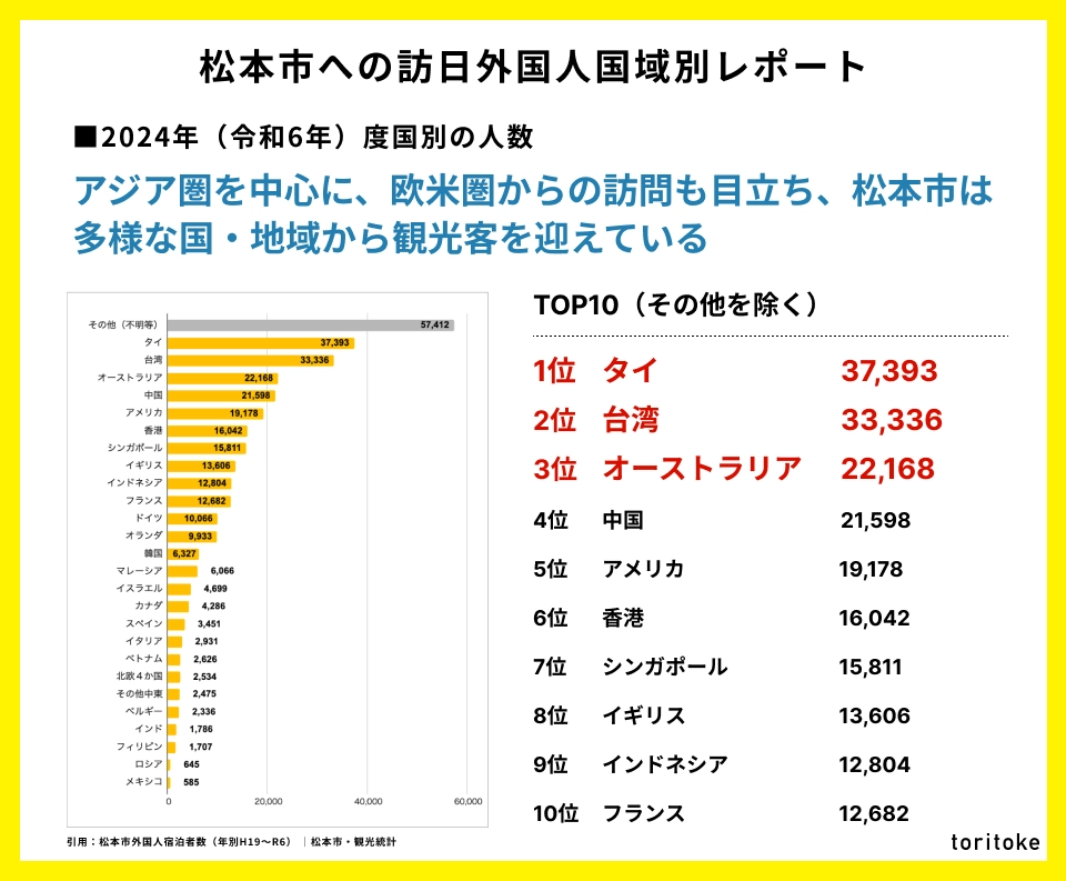 松本市への訪日外国人情報調査-国別レポート