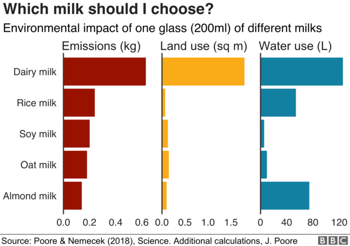 BBC/Climate change: Which vegan milk is best?