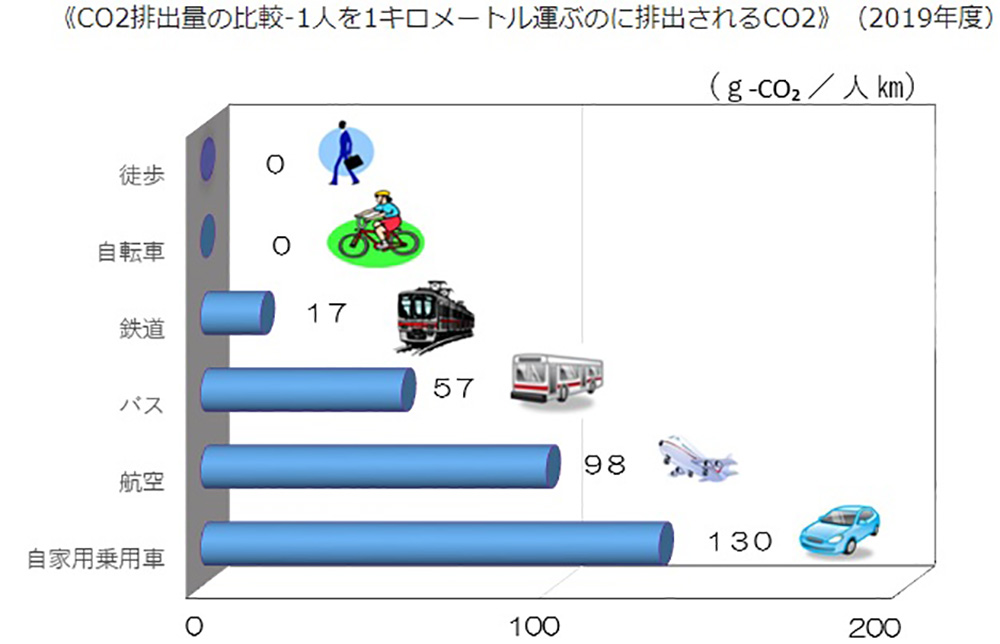 交通手段ごとのCO2排出量